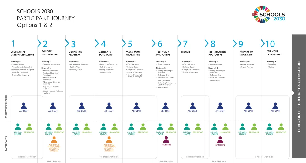 The Schools2030 participant journey, focused on an in-person Train the Trainer model. PDF of the Schools2030 participant journey, focused on an in-person Train the Trainer model