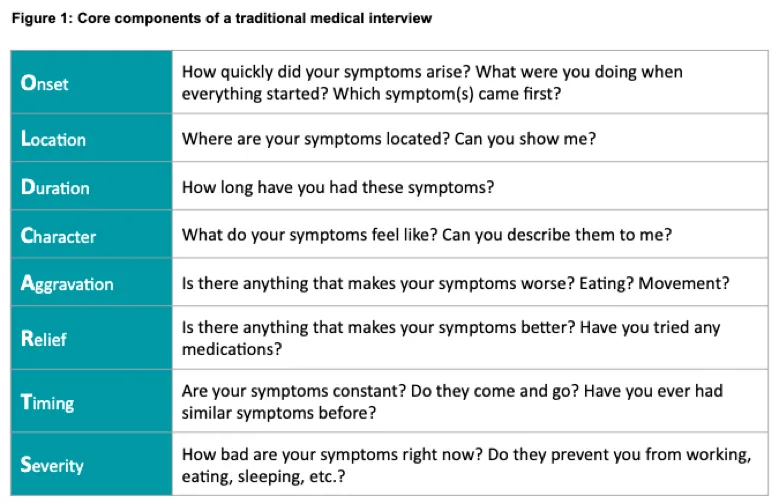 Figure 1: The OLDCARTS model of a medical questionnaire