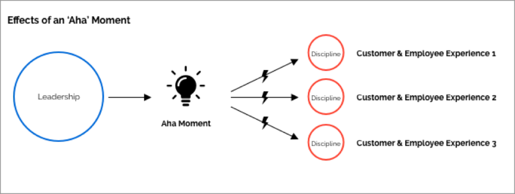 Effects of an "Aha" Moment diagram