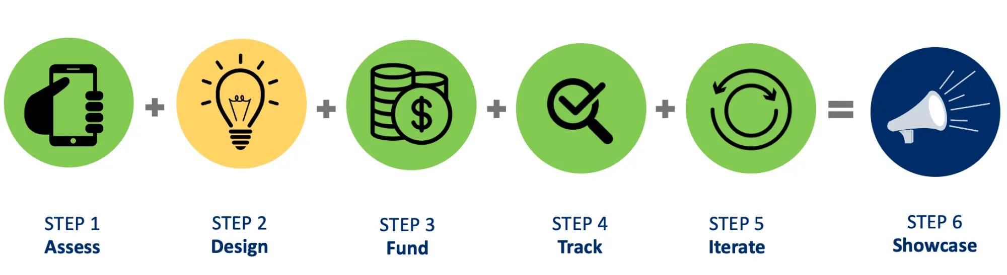 A list of icons arranged like an equation Assess plus Design plus Fund plus Track plus Iterate equals Showcase.