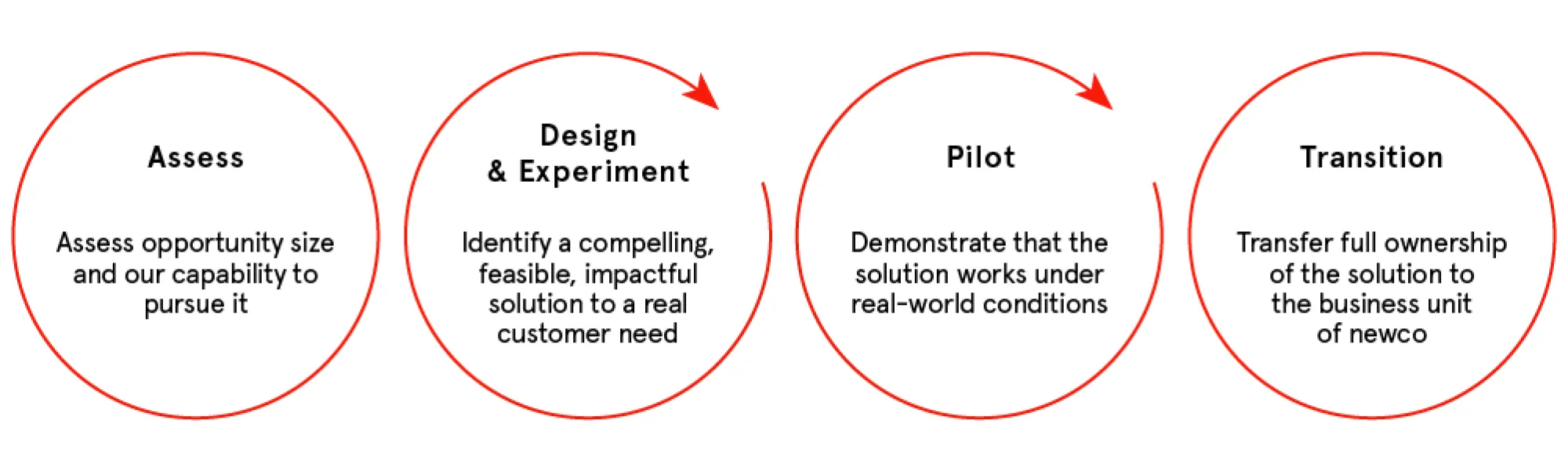 Graphic illustrating the ADEPT design process.