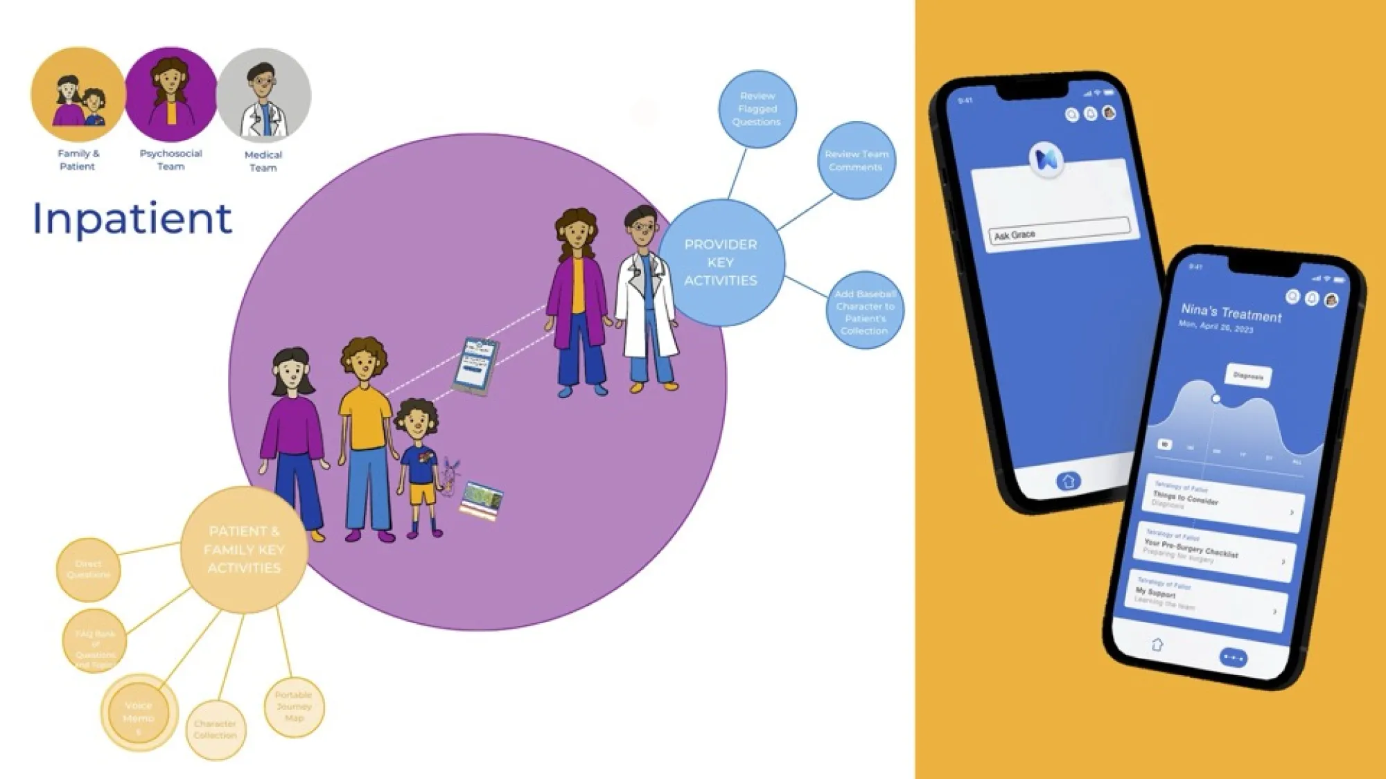 Illustration of the inpatient phase in the CHD care model. A large purple circle represents the interaction between family, patient, psychosocial, and medical teams. The left side shows key family and patient activities—direct questions, voice memos, FAQ usage, character collection, and journey map use. The right side highlights provider activities like reviewing flagged questions, team comments, and adding new characters (e.g., a baseball character) to the patient's collection. On the right, two mobile scr
