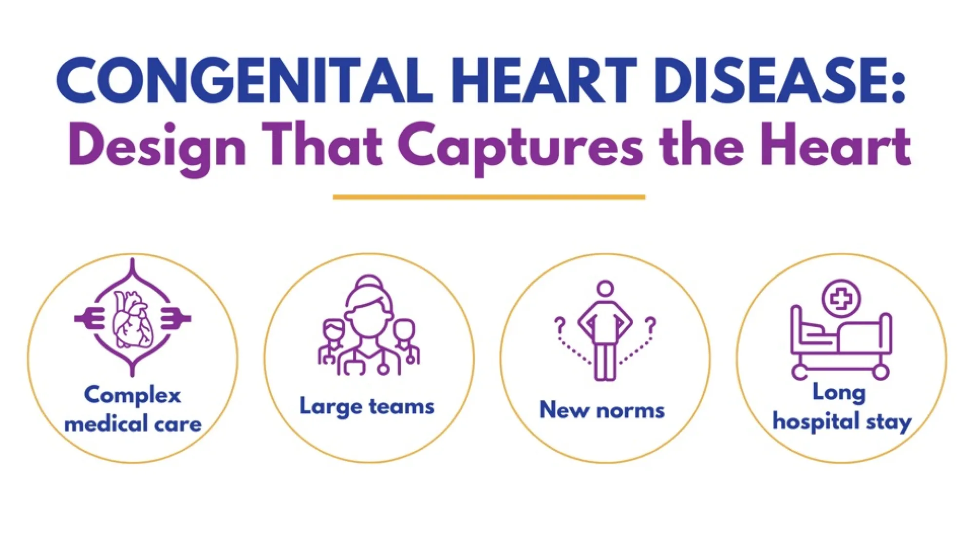 Graphic titled “Congenital Heart Disease: Design That Captures the Heart” in purple and blue text. Four illustrated icons below highlight key concepts: a heart labeled “Complex medical care,” three healthcare providers labeled “Large teams,” a figure with question marks labeled “New norms,” and a hospital bed labeled “Long hospital stay.”
