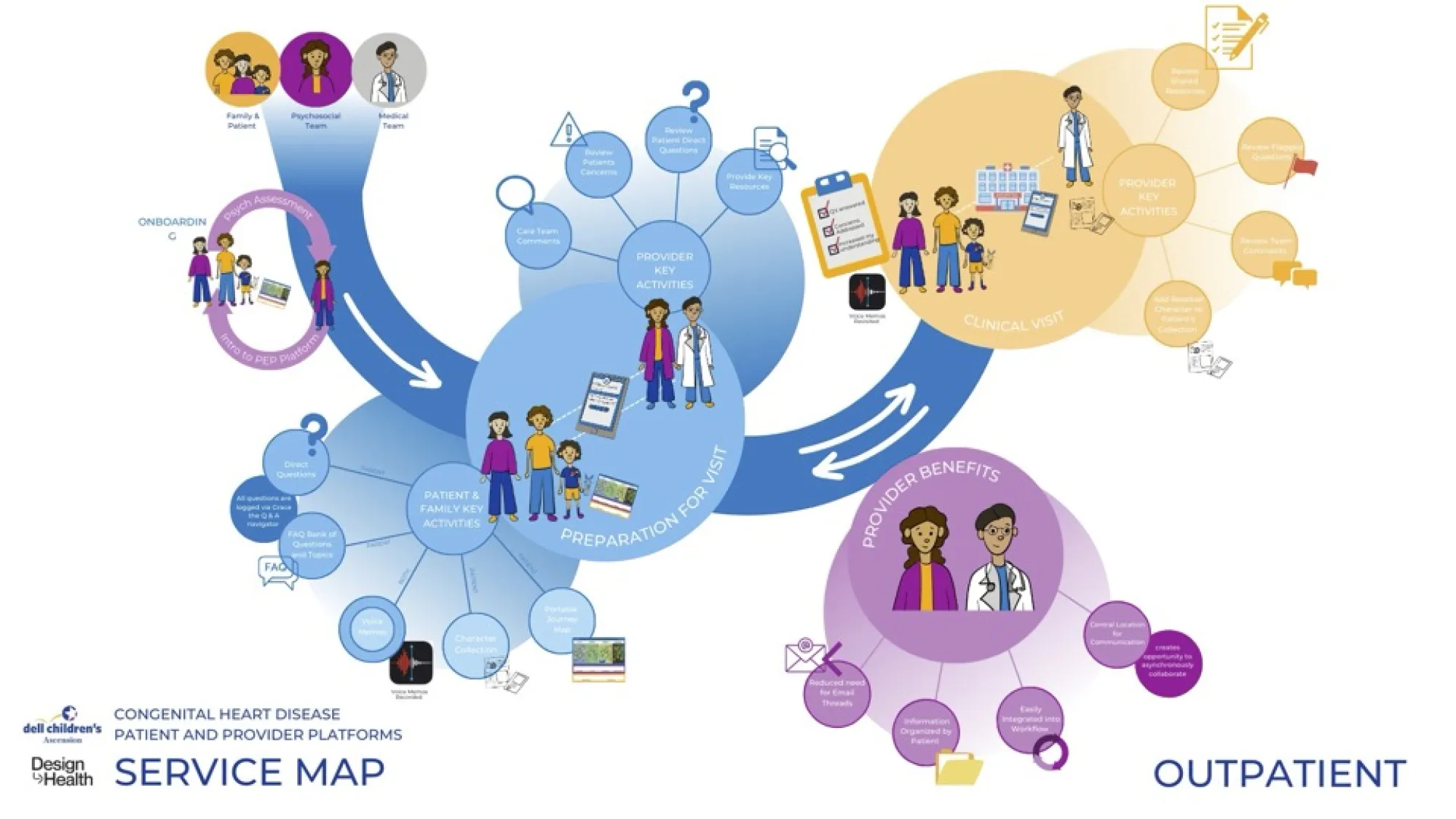 Illustrated outpatient service map for congenital heart disease, showing patient and provider pathways. Icons and flowcharts depict onboarding, preparation for visit, clinical visit, and provider benefits. Color-coded sections include family/patient activities, provider key actions, and psychosocial support, with arrows guiding flow through the system. Logos for Dell Children’s and Design in Health appear in the bottom left corner.