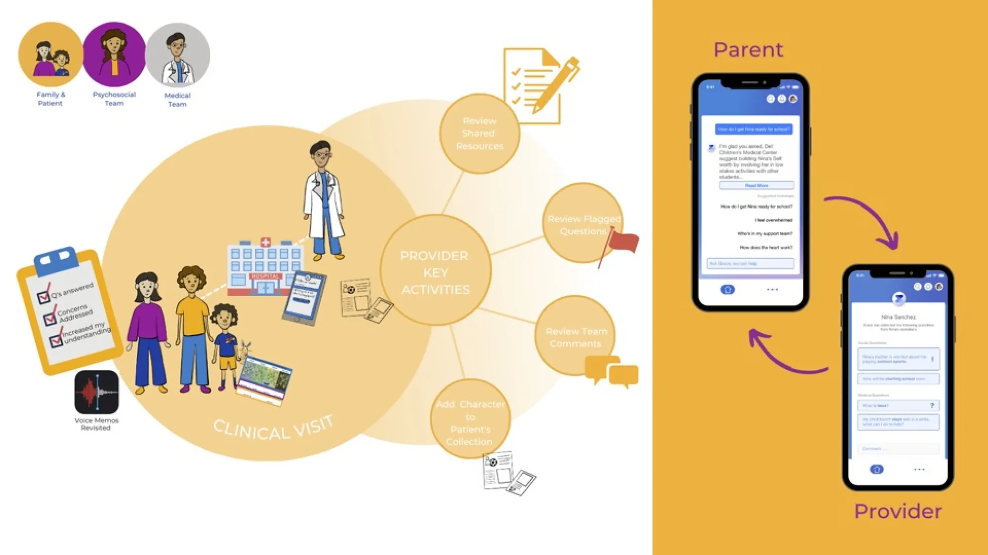 Visual diagram of the clinical visit stage in the CHD service model. On the left, a family interacts with a provider at the hospital, with icons indicating questions answered, concerns addressed, and voice memos revisited. In the center, a circle labeled "Provider Key Activities" lists actions such as reviewing shared resources, flagged questions, team comments, and adding characters to the patient’s collection. On the right, phone screens illustrate a communication loop: a parent’s app view shows a Q&A con