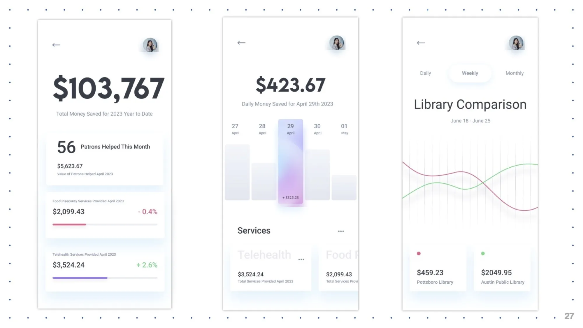 Three side-by-side smartphone screens display a library value calculator interface. The first screen shows a savings summary with "$103,767" saved in 2023 and 56 patrons helped this month. The second screen displays daily savings for April 29th, 2023, with a tall purple-blue bar labeled "$423.67." The third screen shows a line graph comparing library performance from June 18–25, highlighting Pottsboro Library with $459.23 and Austin Public Library with $2049.95. The design is clean and minimalist, using sof