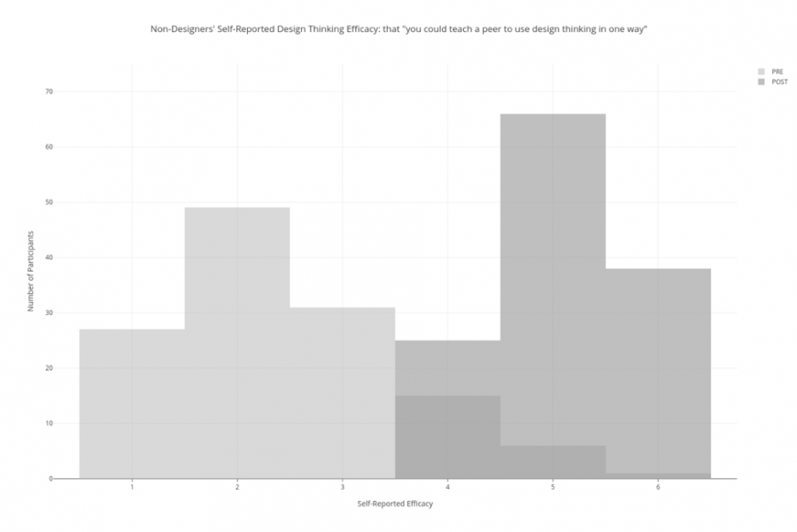 Histogram: Non-Designer's Self-reported Design Thinking Efficacy: that "you could teach a peer to use design thinking in one way"