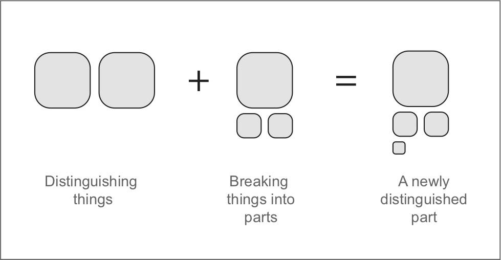 A diagram with two squares with the caption Distinguishing Things plus Breaking equals a newly distinguished part