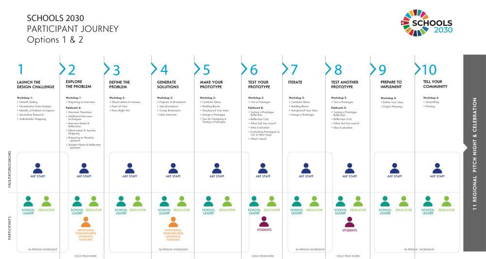 PDF of the Schools2030 participant journey, focused on an in-person Train the Trainer model