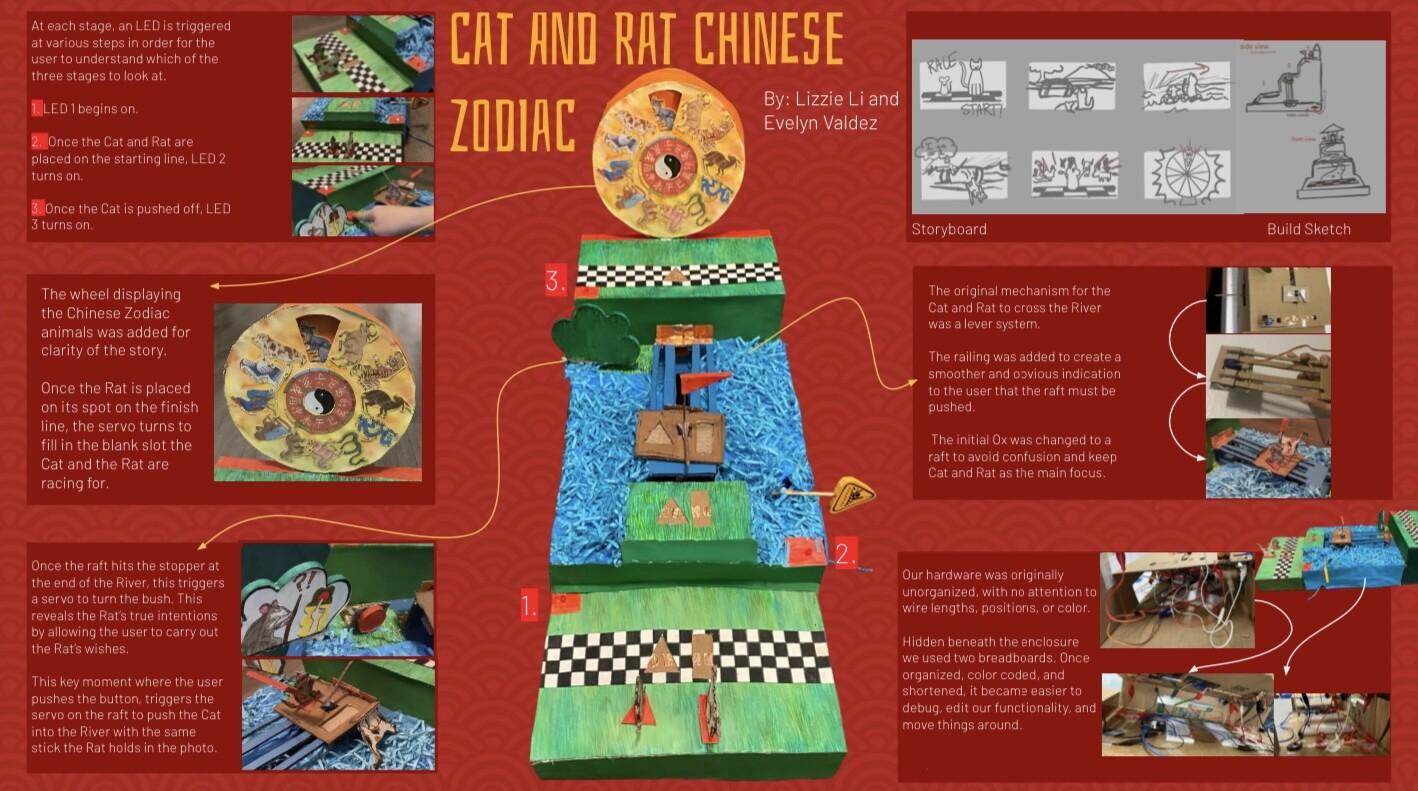 Callout Sheet showcasing the key elements of iteration and interaction, highlighting the concept and creation process of Cat and Rat Chinese Zodiac