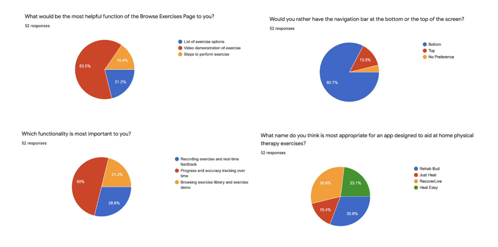 Research findings for Rehab Bud app, designed by B.A. Design student Ishita Sisodia