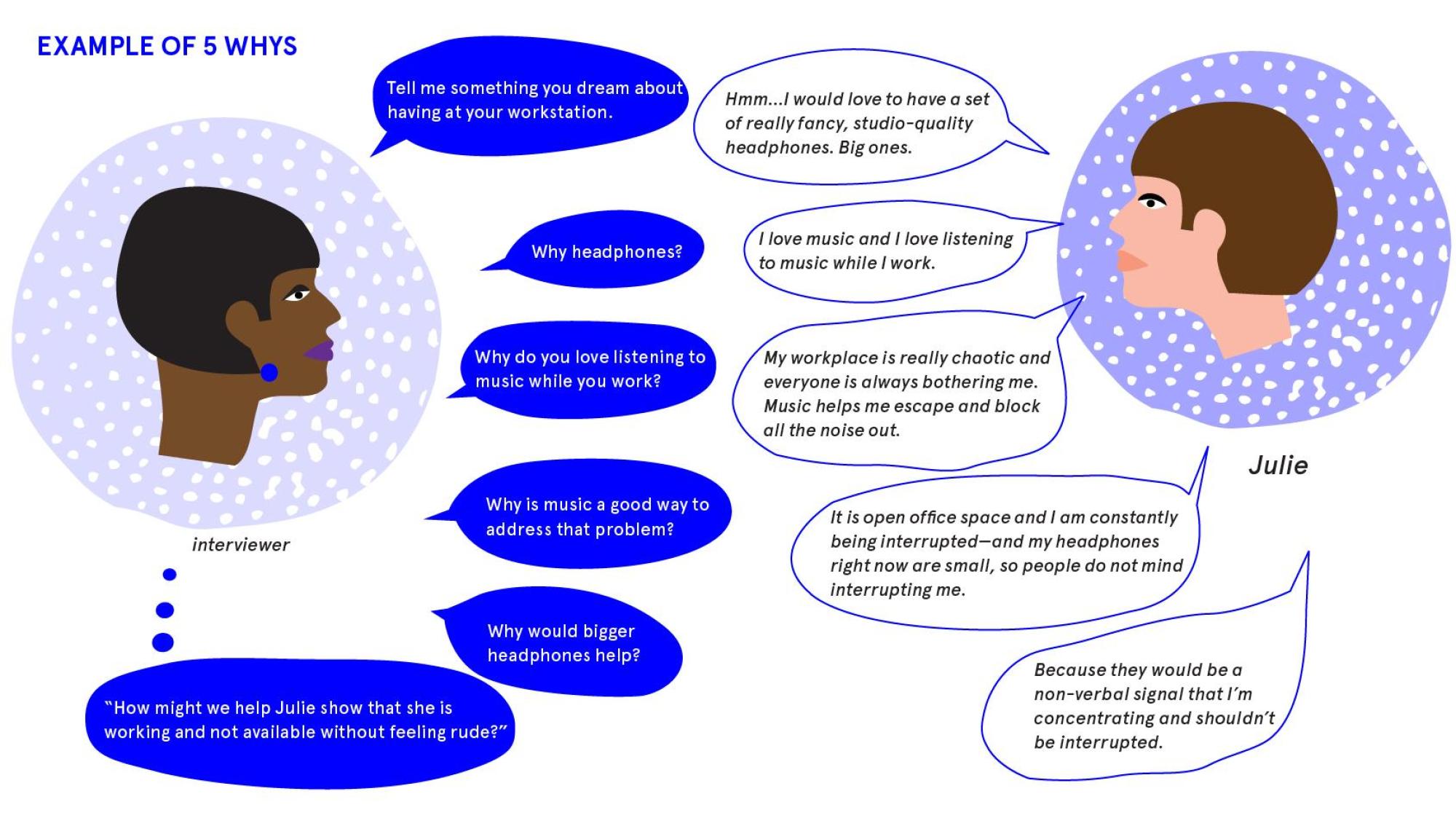 Illustration showing example of the 5-Whys dyad exercise. Illustration by Misa Yamamoto.