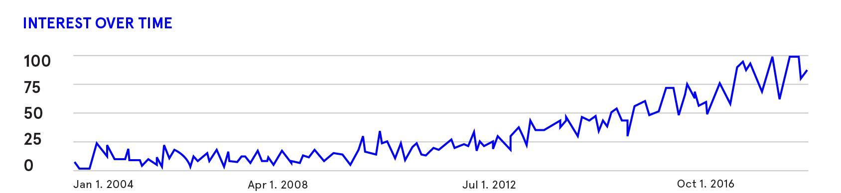 Chart showing rise in Internet searches for "Design Thinking." Illustration by Misa Yamamoto.