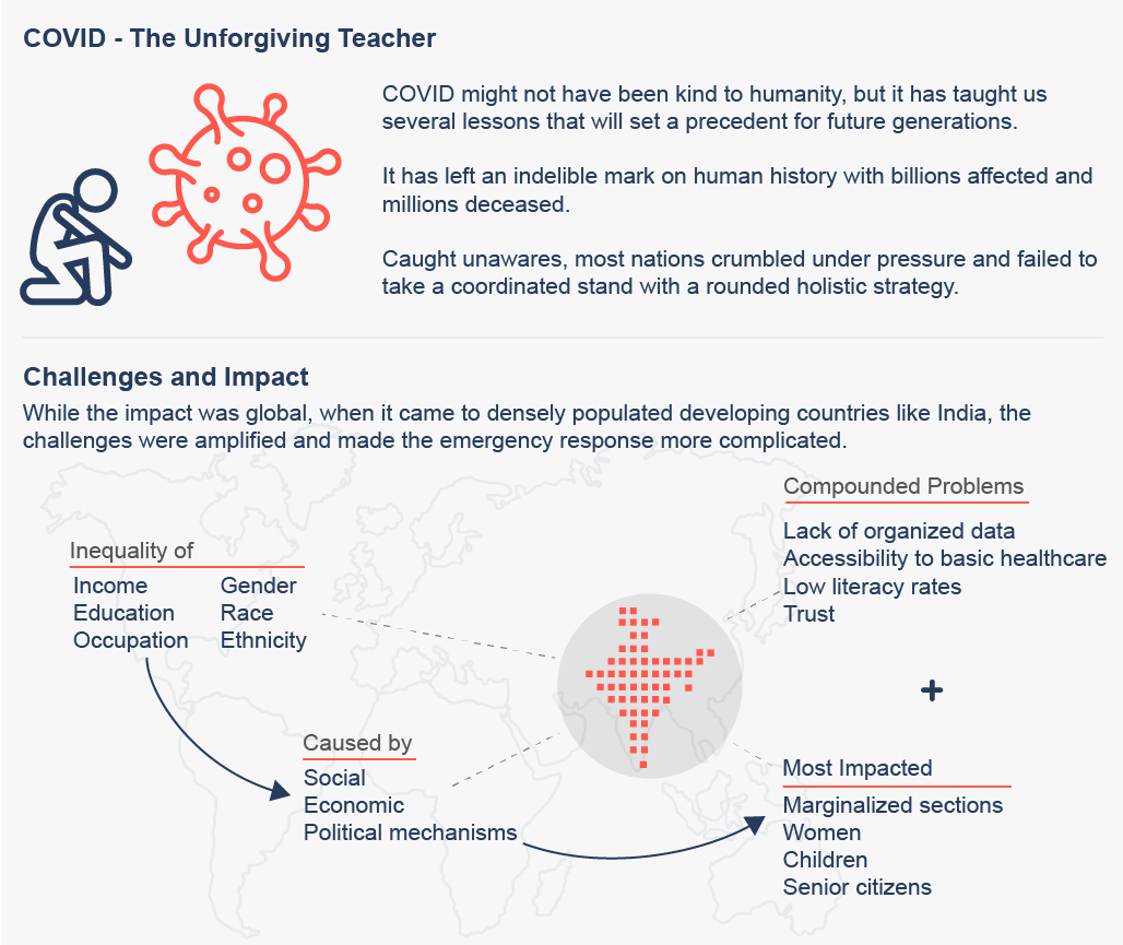 Graphic entitled COVID The Unforgiving Teacher depicting the challenges and impact of the pandemic on densely populated developing countries, specifically, India. 