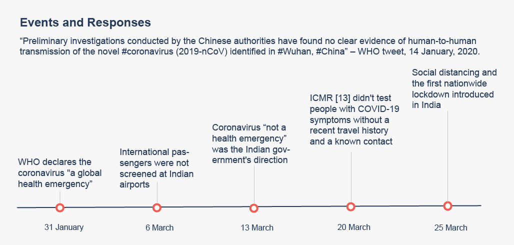 timeline of events and responses to the COVID-19 pandemic from the Indian government