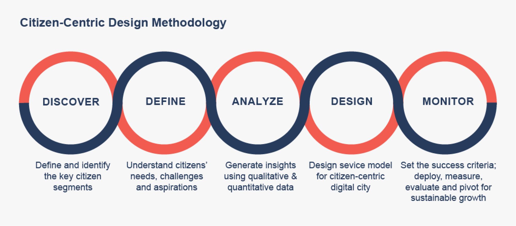 Graphic depicting Citizen-Centric Design Methodology: Discover, Define, Analyze, Design, Monitor