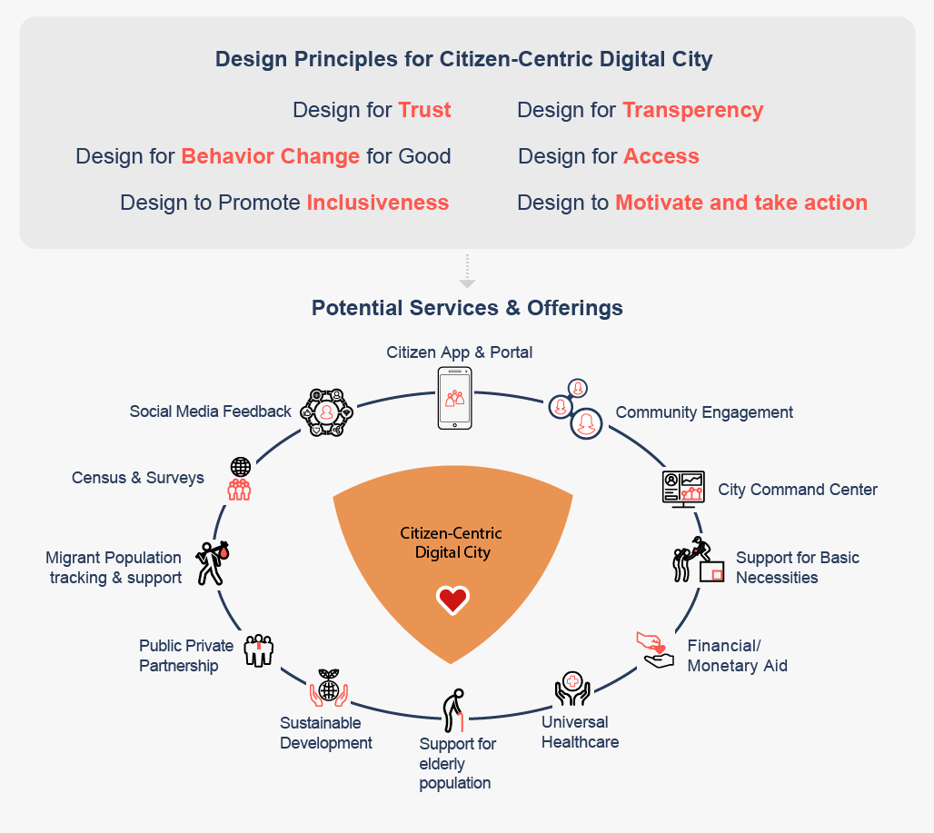 Graphic depicting design principles for citizen centric digital city. symbols for potential services and offerings make a circle Citizen-Centric Digital City.