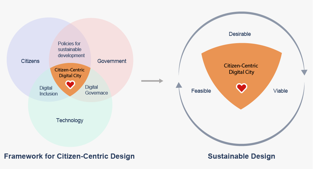 Left: venn diagram of Citizens, Government and Technology with title "Framework for Citizen-Centric Design"; Right: two arrows surrounding "Citizen-Centric Digital City" with title "Sustainable Design"