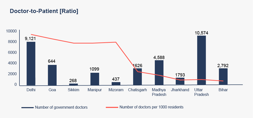 Graph depicting doctor-to-patient ratio in cities across India