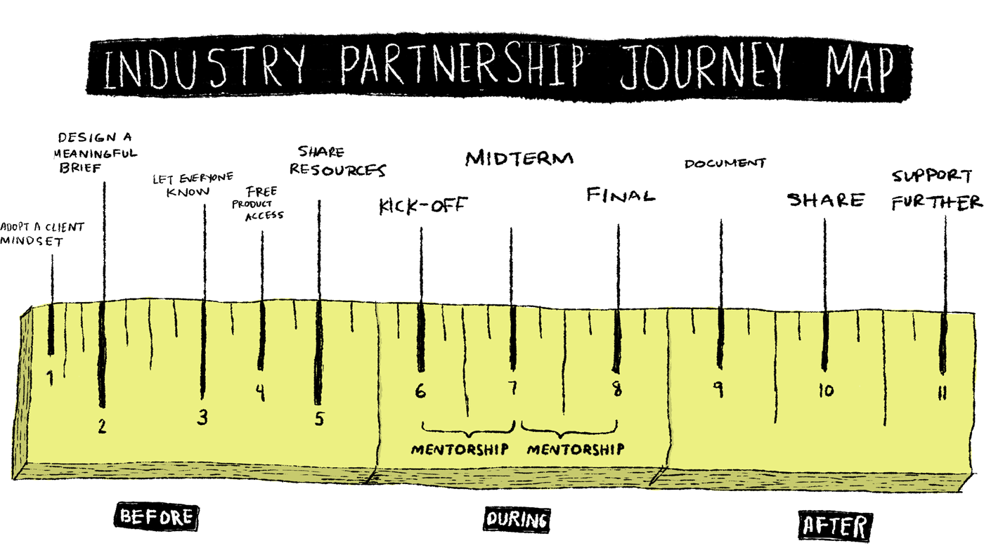 illustration entitled "Industry Partnership Journey Map" outlining each step of the partnership throughout the semester