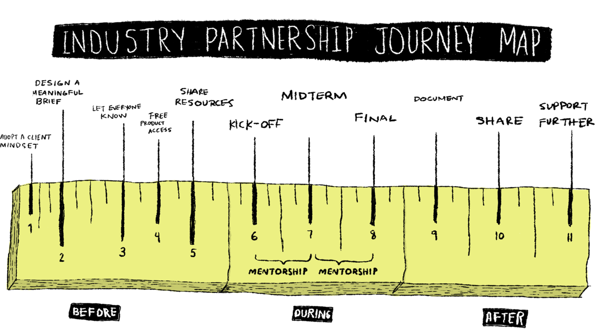 Illustration created by IxD alum Brent Lawson illustration entitled "Industry Partnership Journey Map" outlining each step of the partnership throughout the semester