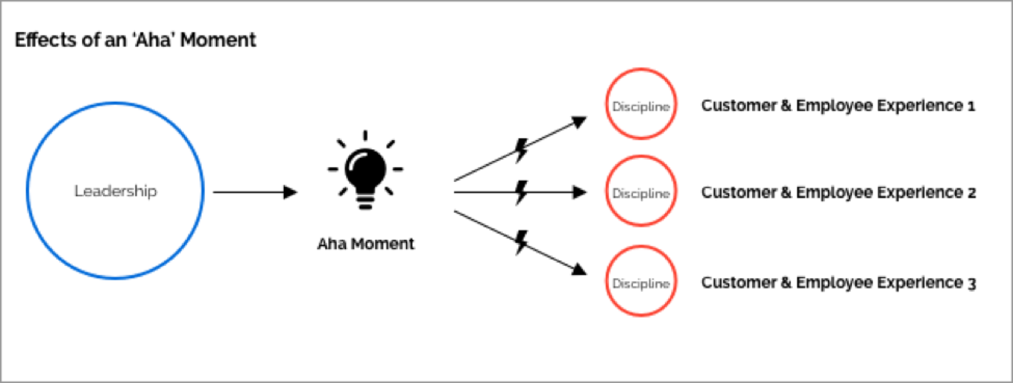 Effects of an "Aha" Moment diagram