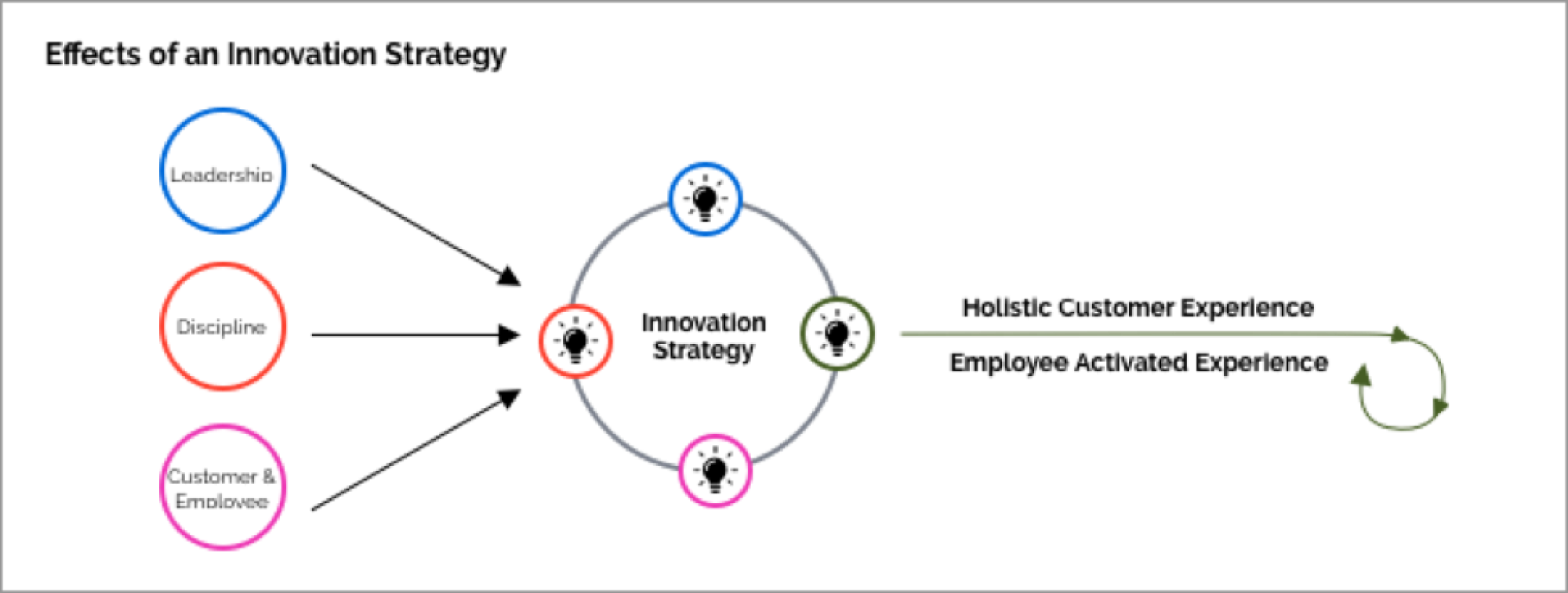 Effects of Innovation Strategy diagram