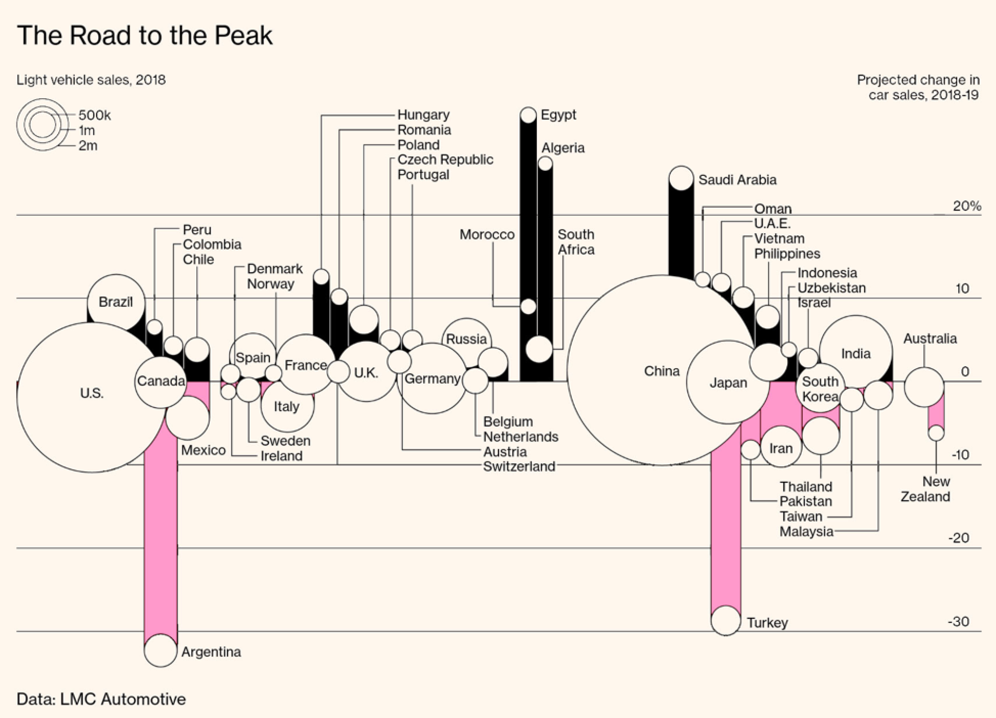 Source: https://www.bloomberg.com/news/features/2019-02-28/this-is-what-peak-car-looks-like Graphic depicting projected change in car sales from 2018-2019 entitled The Road to the Peak