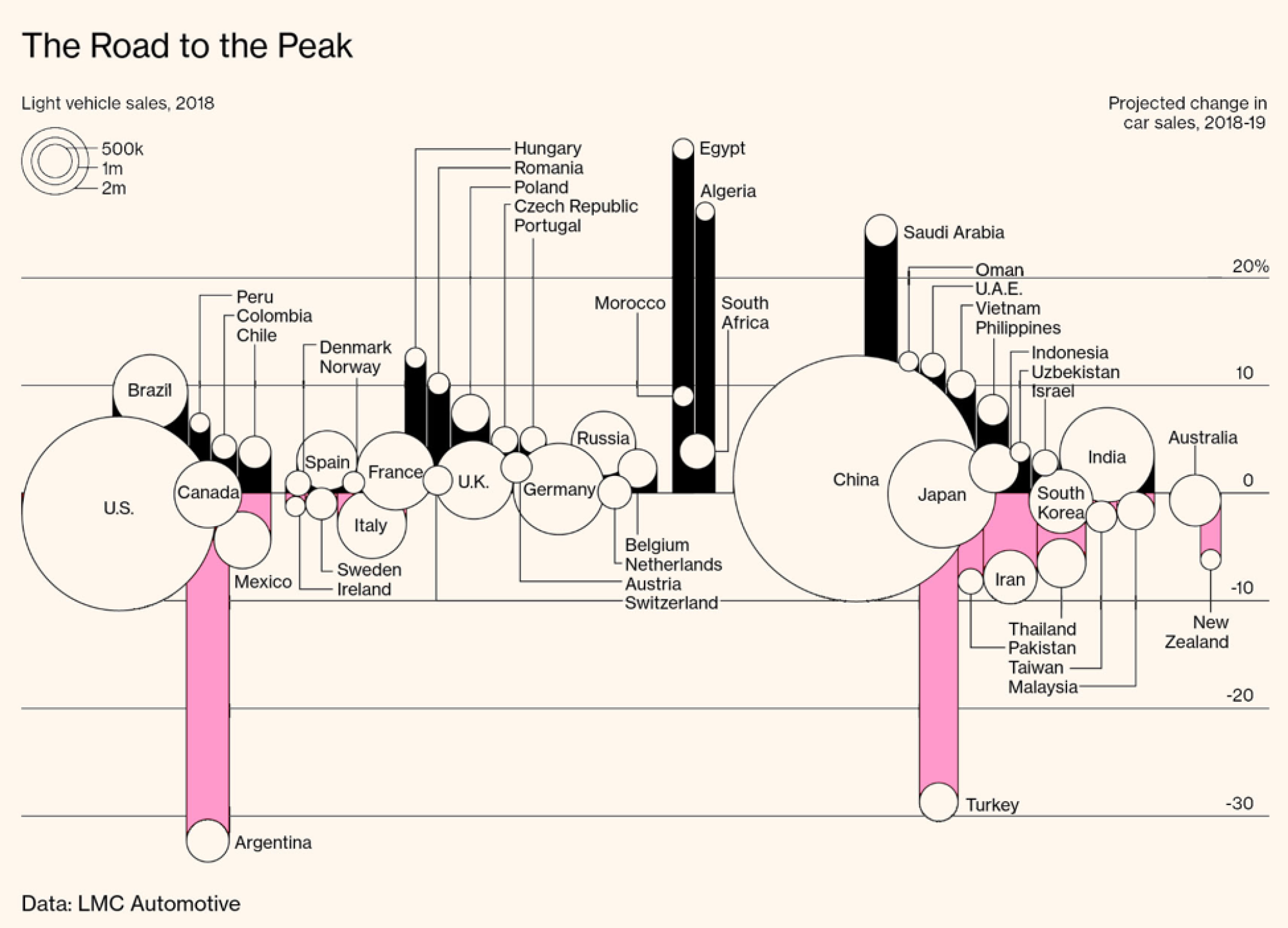 Graphic depicting projected change in car sales from 2018-2019 entitled The Road to the Peak