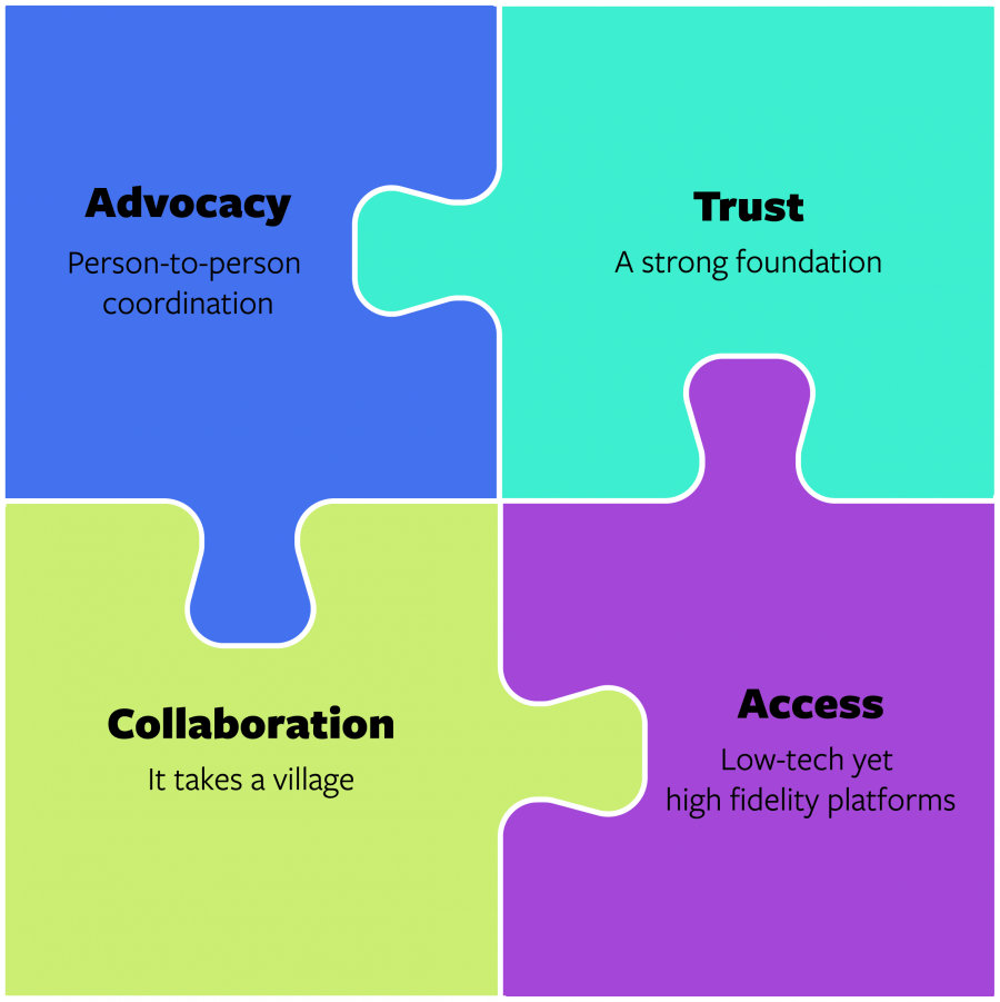 four colored puzzle pieces connect to make a square. clockwise from upper left, each reads: "Advocacy: person-to-person coordination" "Trust: a strong foundation" "Collaboration: it takes a village" "Access: low-tech yet high fidelity platforms" 
