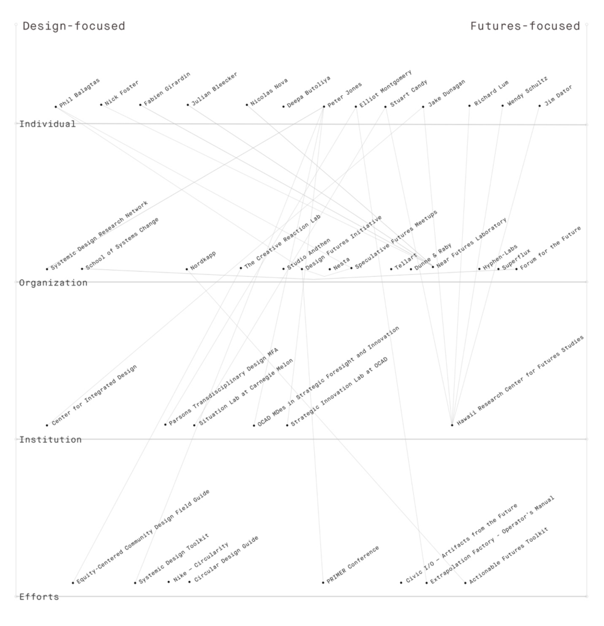 Graphic of the intersection of design-focused and futures-focused efforts at the individual, organizational, and institutional level