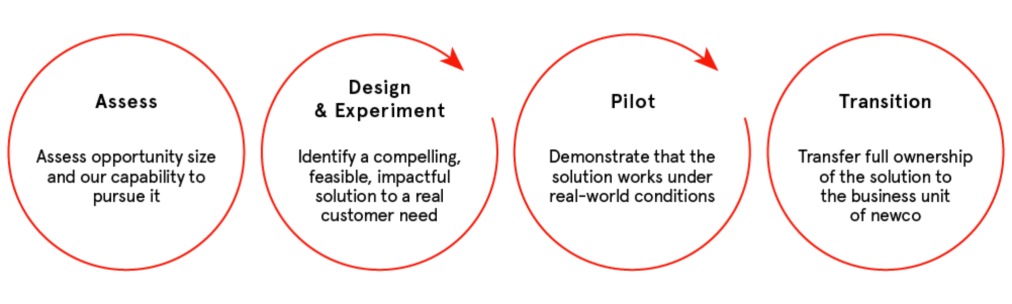 Graphic illustrating the ADEPT design process.