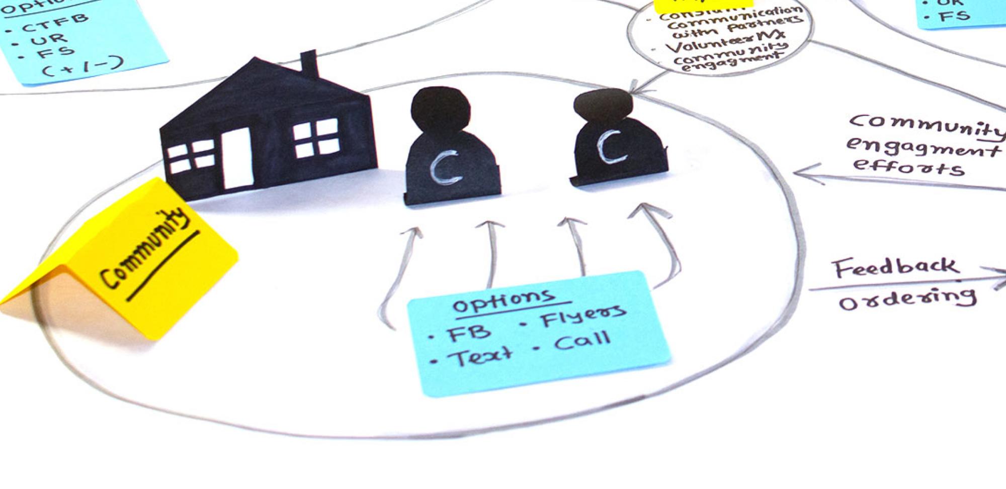 Diagram illustrating community engagement efforts with paper cutouts of houses, people, and a 'Community' note, showing various communication options like Facebook, flyers, text, and call.