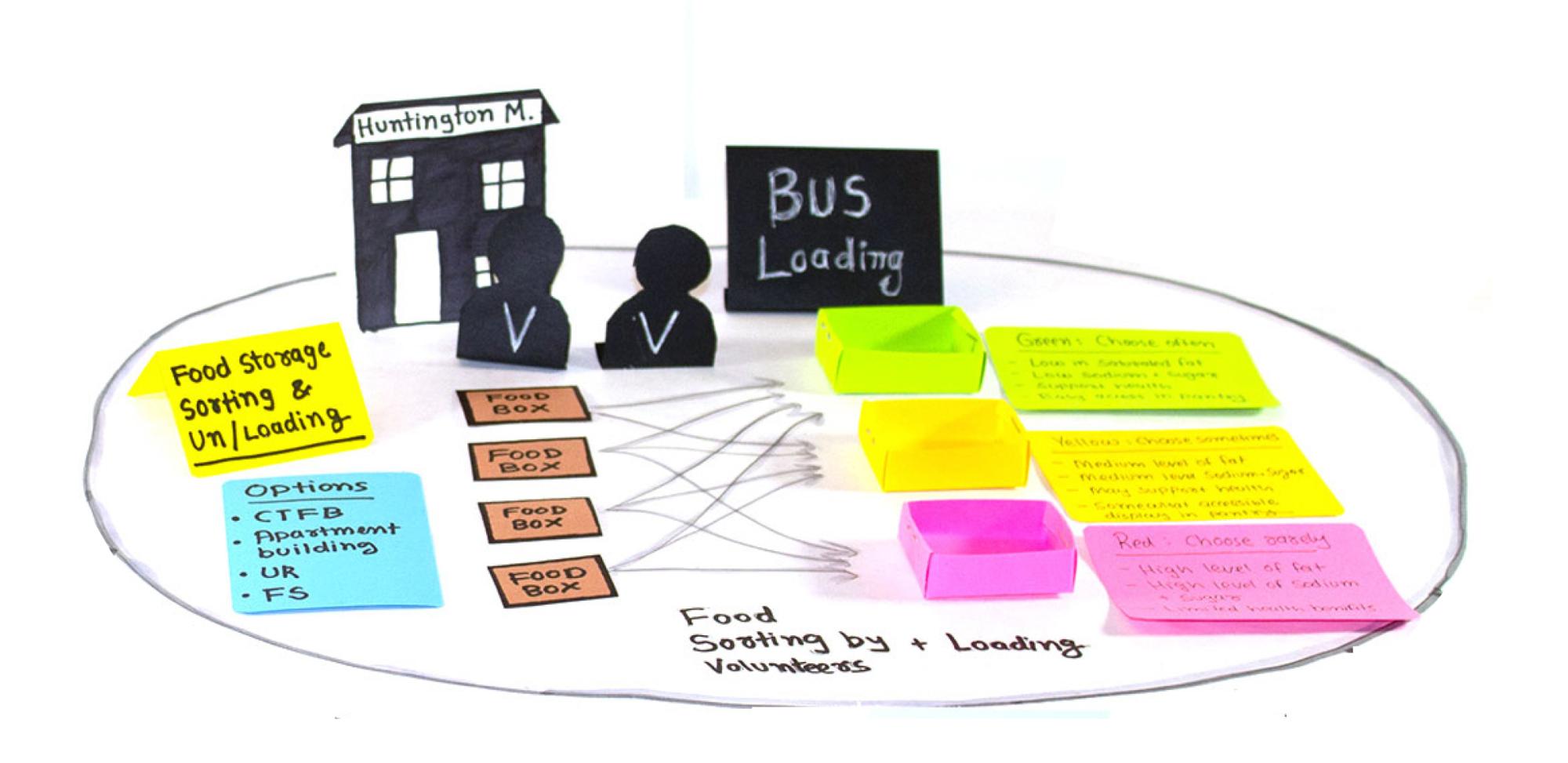 Model depicting the food sorting and storage process, with food boxes, color-coded bins, and a 'Bus Loading' area labeled with dietary options such as 'Choose Sometimes' and 'Choose Sparingly.