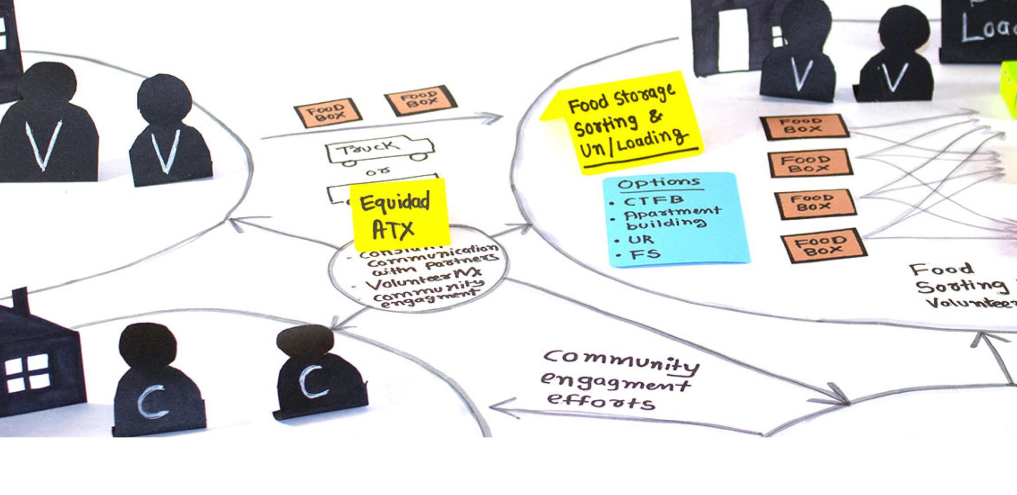 Illustration of partnership engagement, with markers like 'Equidad ATX,' volunteer engagement, community communication, and pathways connecting food storage and distribution efforts.