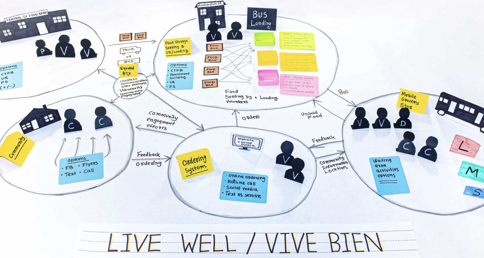 Comprehensive layout showing the 'Live Well / Vive Bien' system, detailing sections for community engagement, food sorting, ordering system, and partnerships, with labeled pathways and activities for community participation.