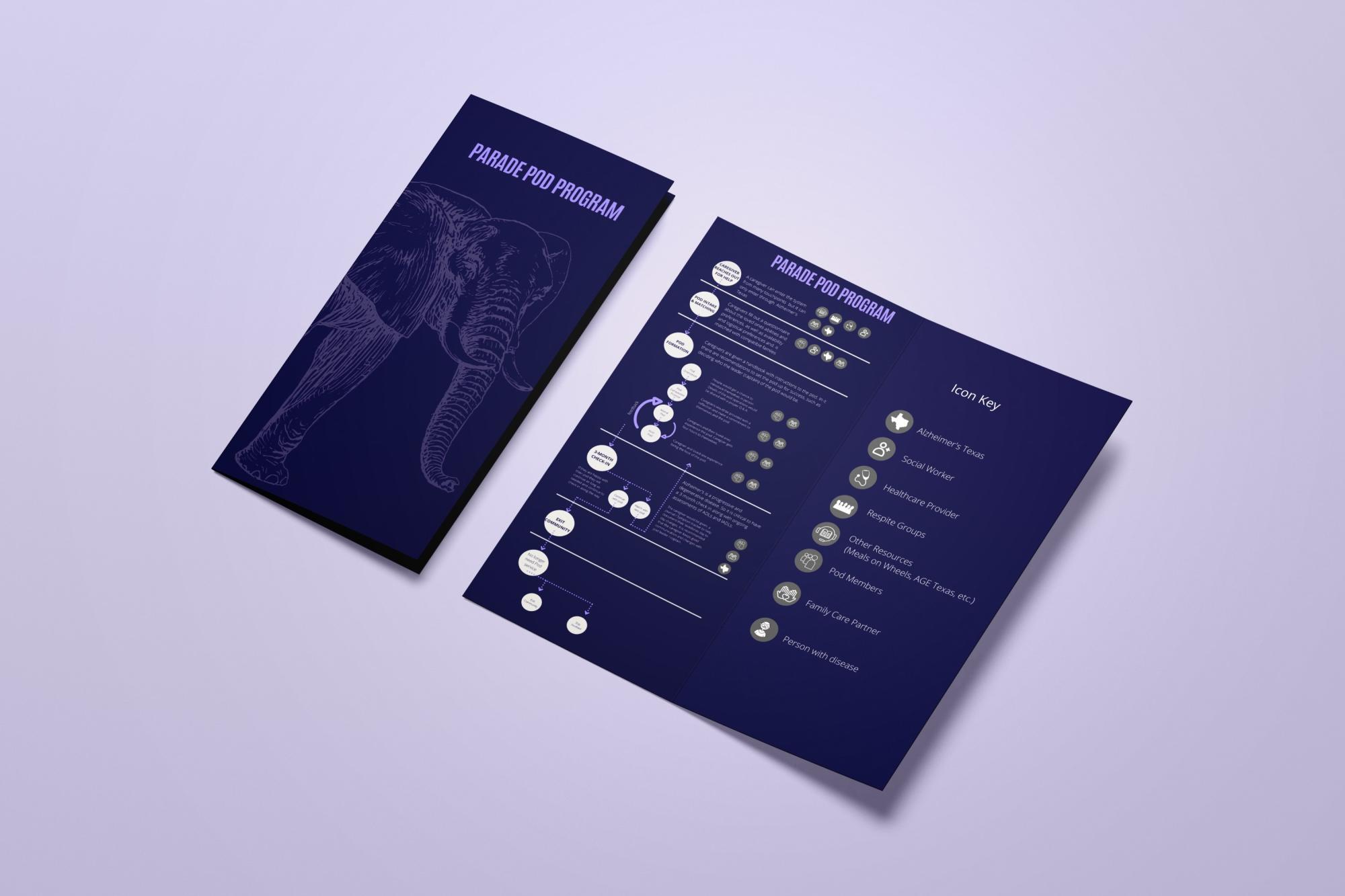 A deep purple trifold brochure for the "Parade Pod Program" by Alzheimer’s Texas is displayed on a lavender background. The cover features a detailed elephant illustration with the program title in white. The inside spread outlines the program’s structure and features a flowchart and icon key. The icons represent different roles and resources in the pod system, such as social workers, healthcare providers, and care partners, with a clear visual system for understanding participant responsibilities.