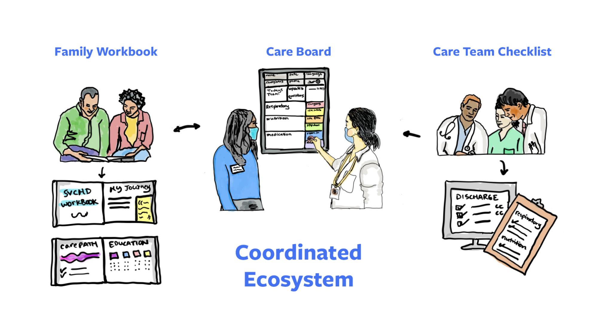 An illustrated diagram titled “Coordinated Ecosystem” shows three interconnected tools: a Family Workbook, a Care Board, and a Care Team Checklist. On the left, a family reviews a workbook labeled “SVCHD Workbook” and “My Journey.” In the center, a clinician updates a color-coded Care Board. On the right, a group of care team members reference a discharge checklist and review key items like respiratory and nutrition needs.