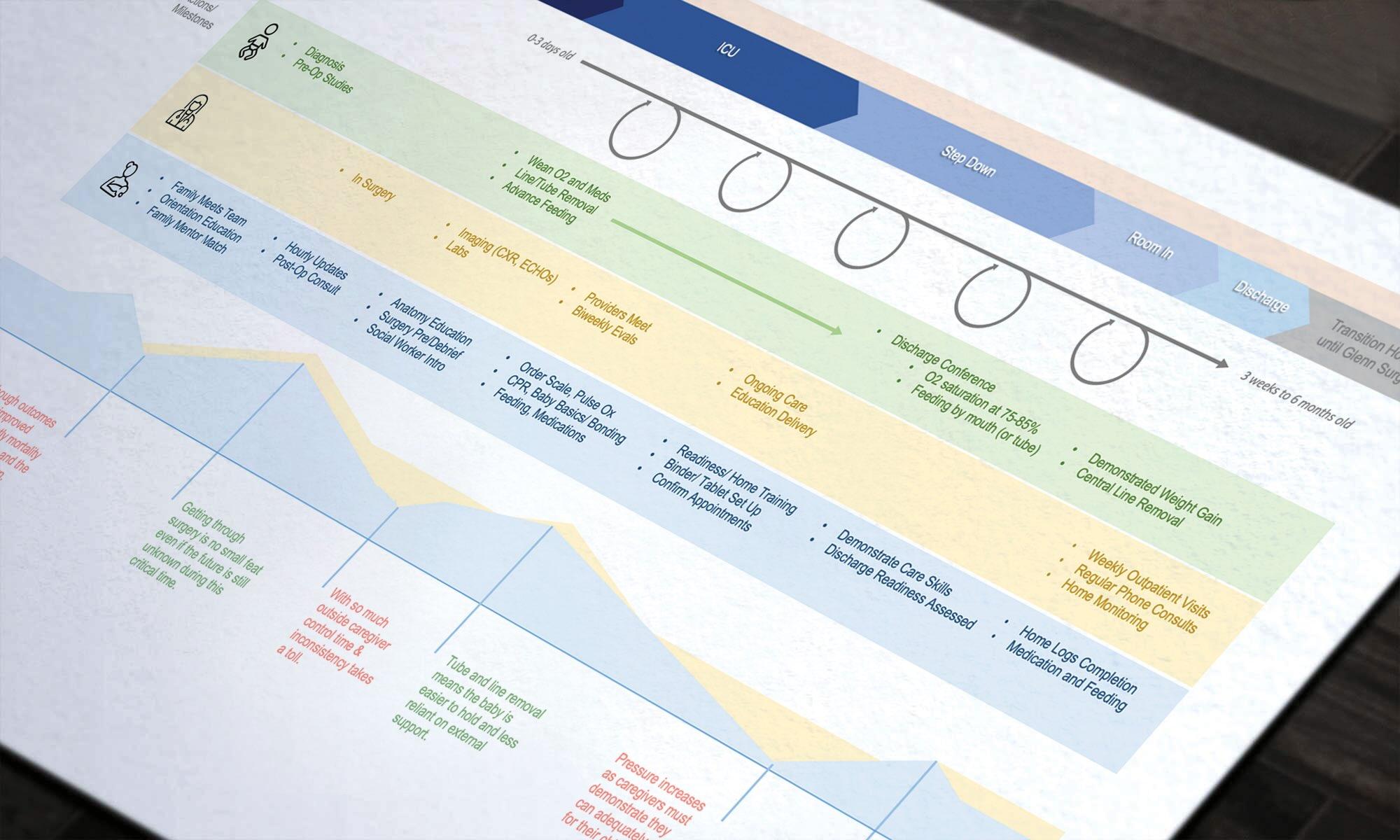 A close-up image of a printed healthcare journey map showing the patient and caregiver experience from diagnosis to discharge. The timeline is color-coded into distinct phases such as ICU, Step Down, Return In, and Discharge. Icons and arrows guide the viewer through patient activities, caregiver responsibilities, and emotional milestones. Text annotations summarize key interventions and transitions, with a line graph illustrating emotional highs and lows throughout the care journey.