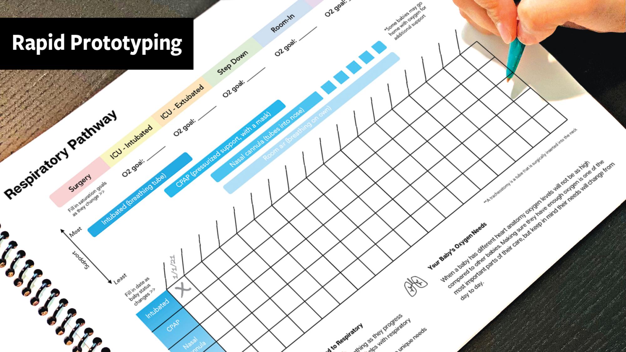 A hand holds a teal pen above a spiral-bound worksheet titled "Respiratory Pathway," part of a rapid prototyping session. The worksheet uses a grid format to track respiratory progress from surgery through various ICU and room-in stages. Colored bars illustrate steps like intubation, CPAP, and nasal cannula use. A note at the bottom explains how oxygen needs change over time and vary by patient. The black banner in the top left corner reads “Rapid Prototyping.”