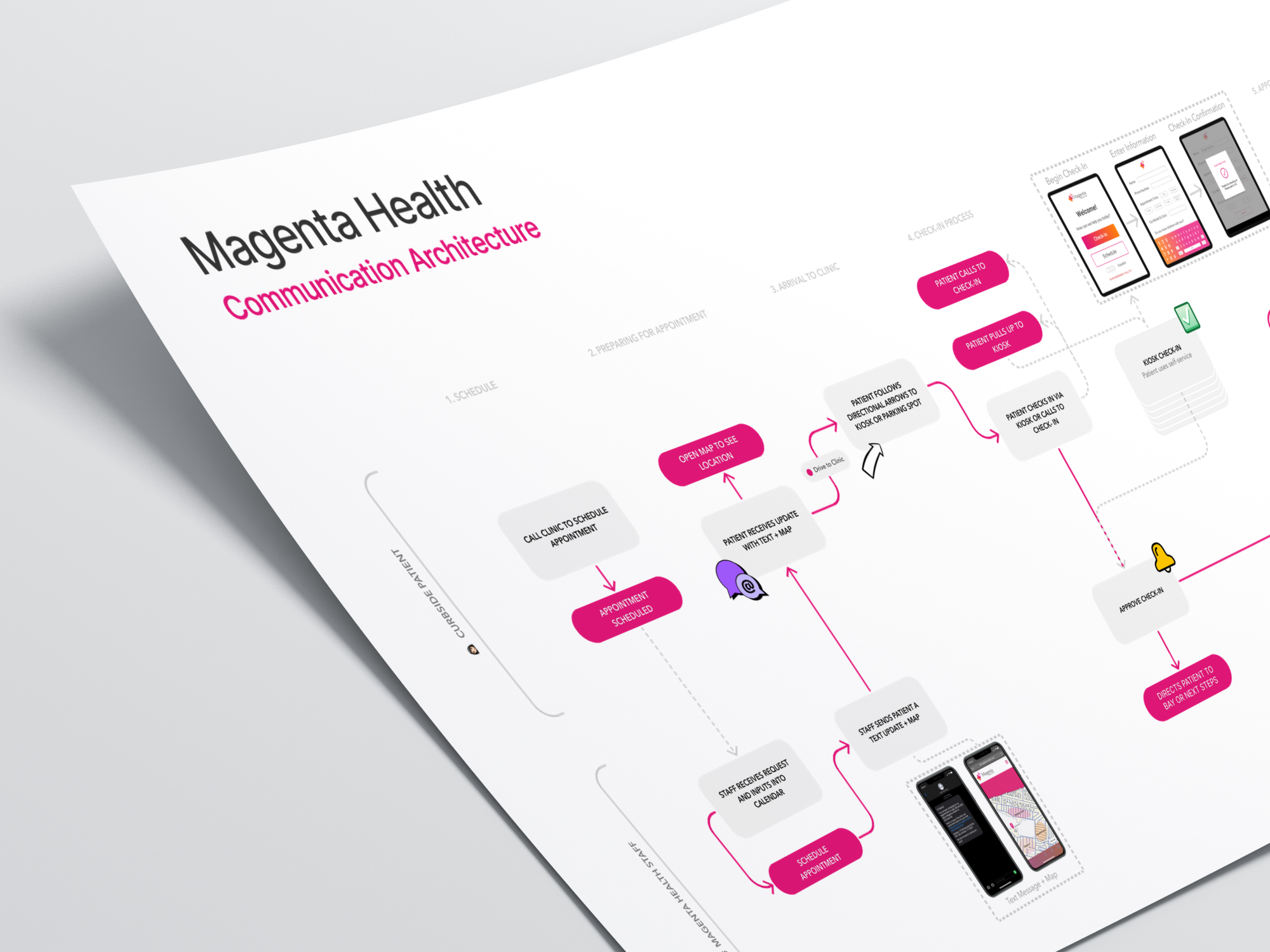 A printed diagram titled "Magenta Health Communication Architecture" outlines a communication flow for patient check-in, including steps like scheduling, map directions, and digital check-in via a mobile interface. The design uses black and magenta text with icons and smartphone mockups to illustrate key stages.