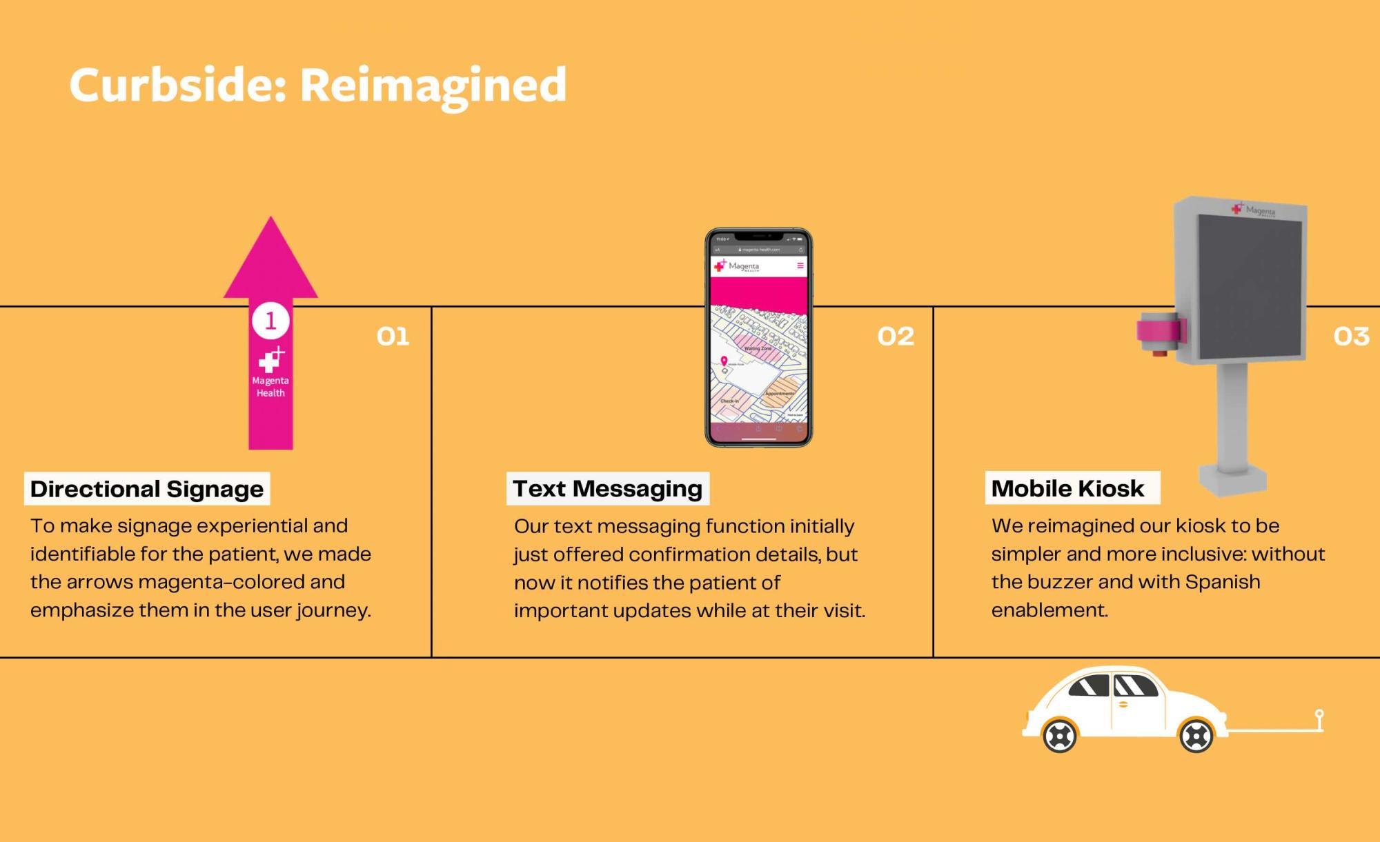 An infographic titled “Curbside: Reimagined” features three redesigned touchpoints for Magenta Health: magenta-colored directional signage, a text messaging interface showing map updates, and a mobile kiosk. Each panel highlights improvements for accessibility and patient experience, including visual cues, real-time text updates, and Spanish language support. A car icon at the bottom represents the curbside context.