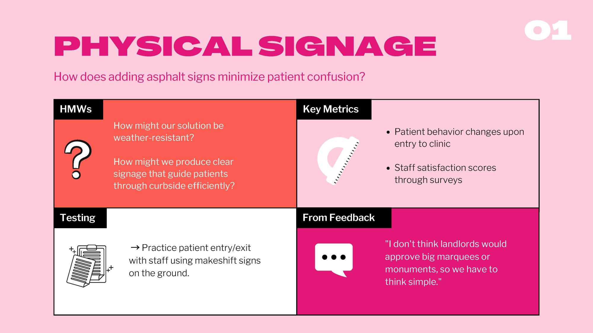 A visual summary slide titled “Physical Signage” exploring how asphalt signage can reduce patient confusion. It includes four quadrants: "HMWs" poses design questions about weather resistance and clear guidance; "Key Metrics" lists patient behavior and staff satisfaction; "Testing" suggests mock sign trials with staff; "From Feedback" includes a quote about needing simple, landlord-approved signage. The slide uses a bright pink palette and infographic icons.