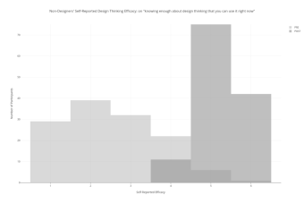 Histogram: Non-Designer's Self-reported Design Thinking Efficacy: that "you can explain one way to use design thinking"