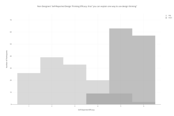 Histogram: Non-Designer's Self-reported Design Thinking Efficacy: that "you can explain one way to use design thinking"