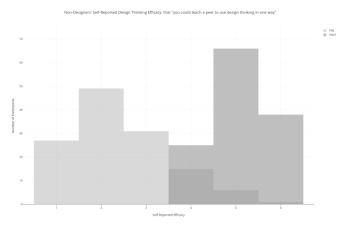 Histogram: Non-Designer's Self-reported Design Thinking Efficacy: that "you could teach a peer to use design thinking in one way" 