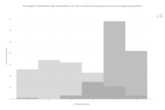 Histogram: Non-Designer's Self-reported Design Thinking Efficacy: that "you can identify other people around you who use design thinking methods"