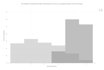 Histogram: Non-Designer's Self-reported Design Thinking Efficacy: that "you can use design thinking in your work every day"