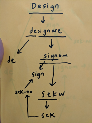 Hand drawn etymology of the word design
